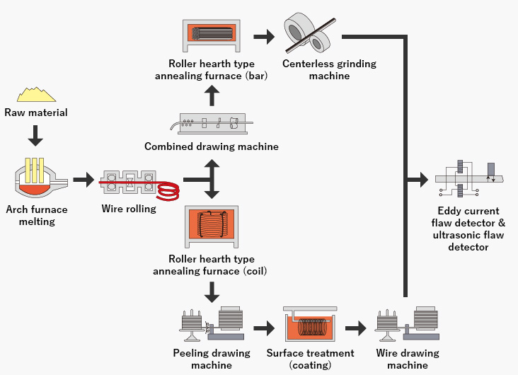 special steel, Special steel manufacturing process