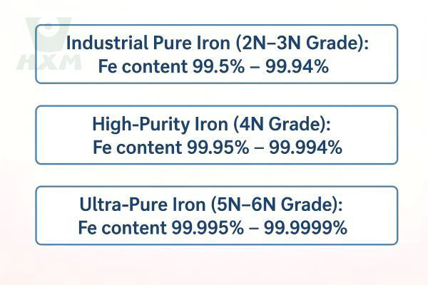 Comparison of Industrial Pure Iron (2N–3N), High-Purity Iron (4N), and Ultra-Pure Iron (5N–6N) with Fe content 99.5%–99.9999%