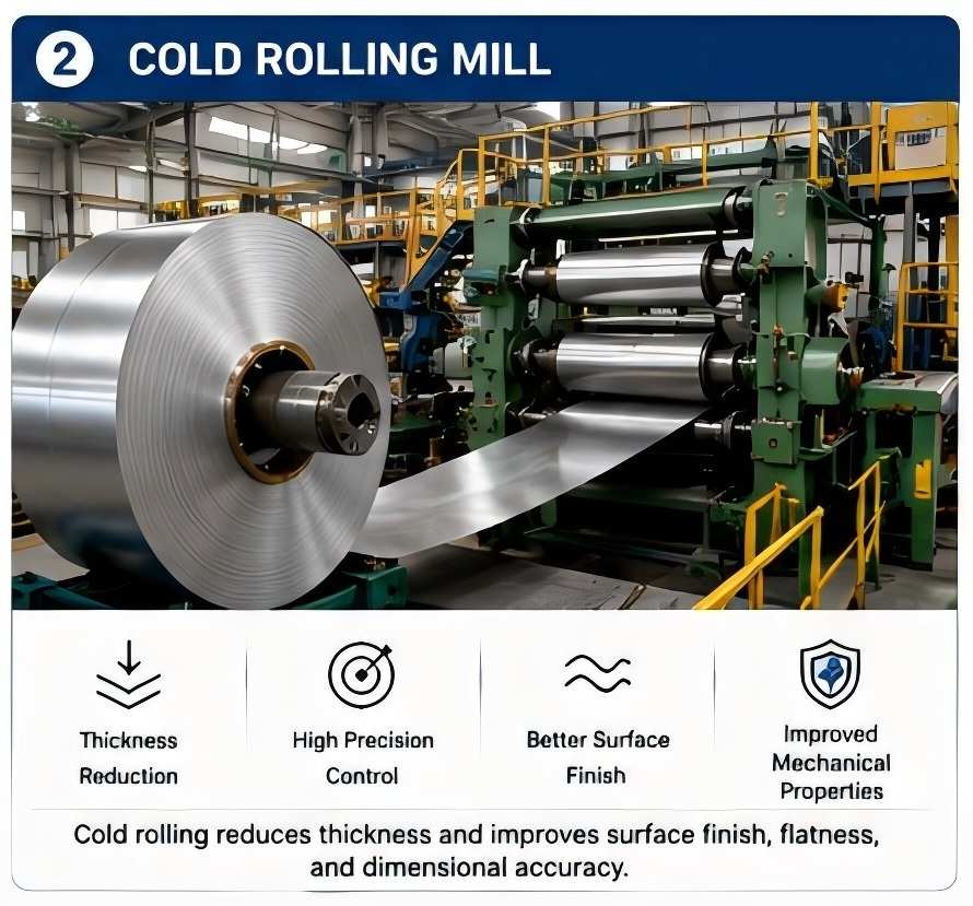 Cold rolling mill for stainless steel coil thickness reduction and surface finishing