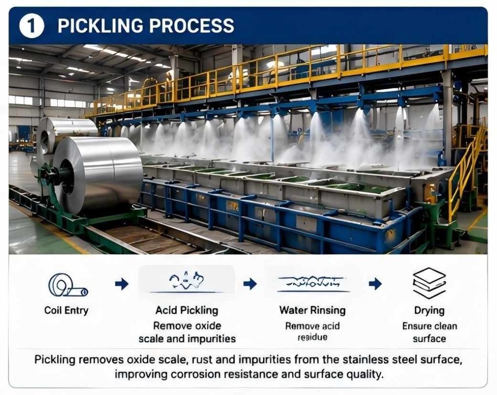 Stainless steel pickling process for removing oxide scale and surface impurities