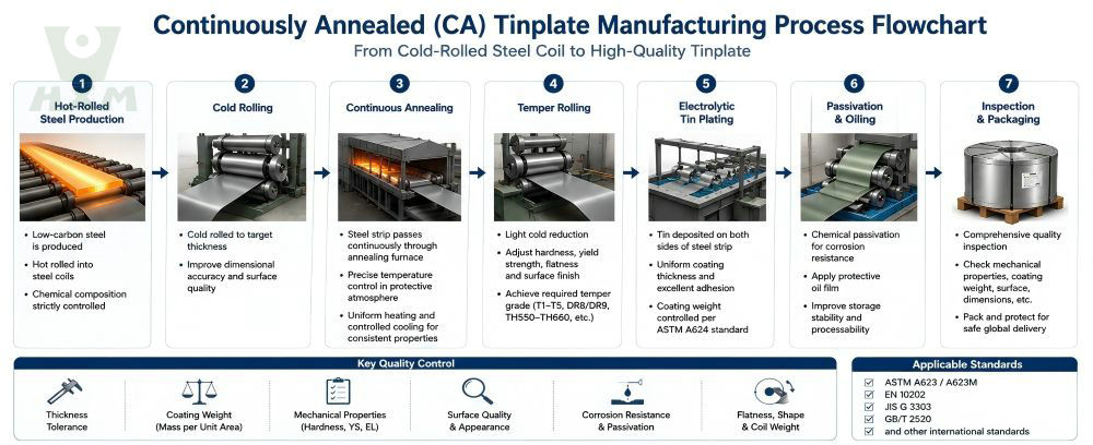 Continuously Annealed (CA) tinplate manufacturing process flowchart showing hot rolling, cold rolling, continuous annealing, temper rolling, electrolytic tin plating, passivation, and final inspection.